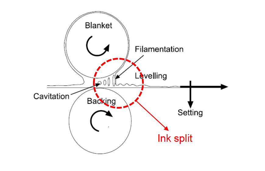 working diagram of ink split behaviour in press chemistry 